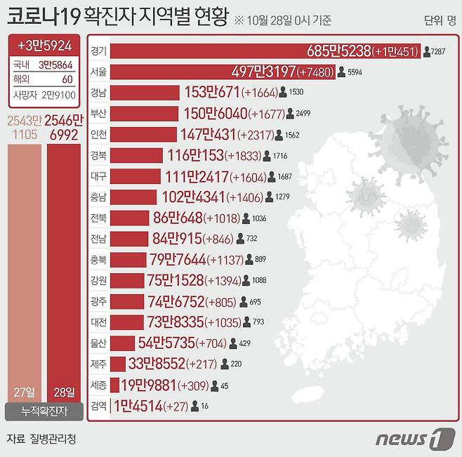 28일 질병관리청 중앙방역대책본부에 따르면 이날 0시 기준 국내 코로나19 누적 확진자는 3만5924명 증가한 2546만6992명으로 나타났다.ⓒ News1 윤주희 디자이너