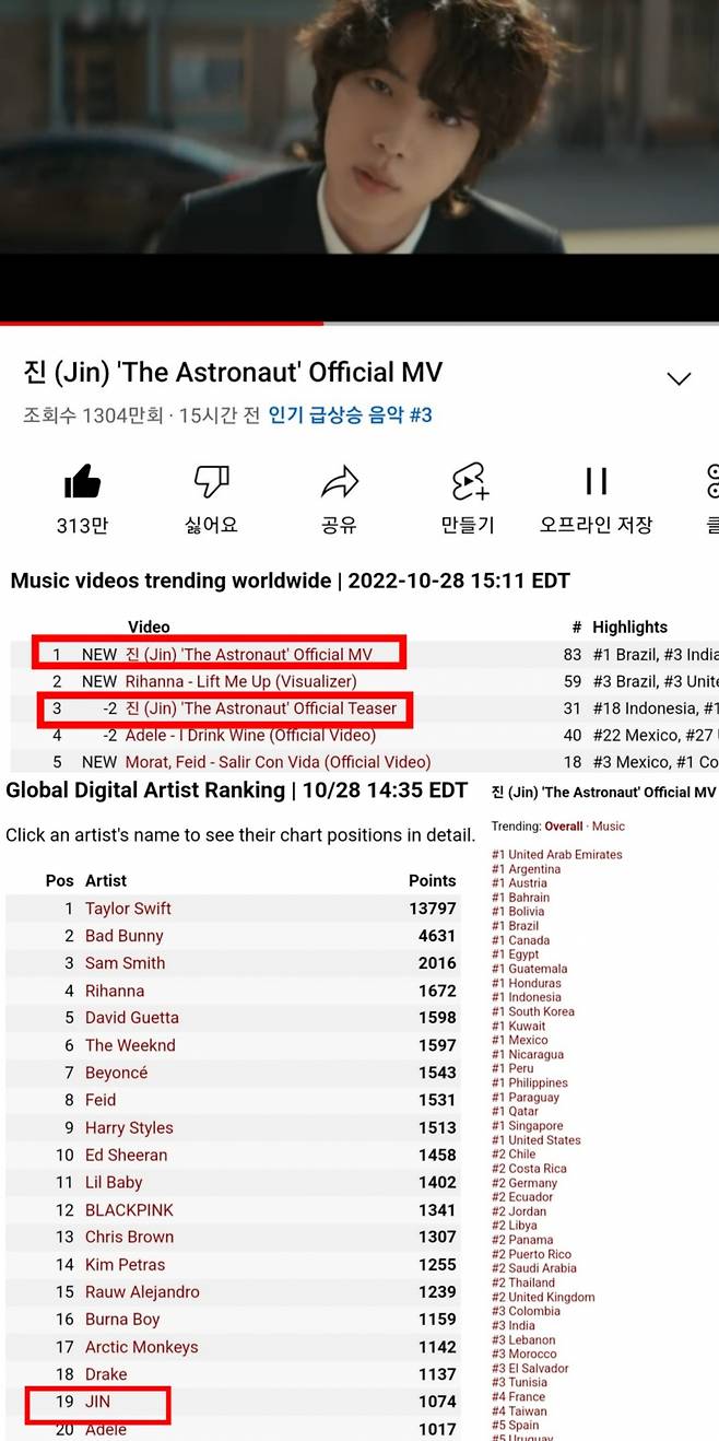 방탄소년단 진 'The Astronaut' 아이튠즈 97개국 1위→유튜브 全세계 인기 MV 1위 '글로벌 슈퍼 파워'