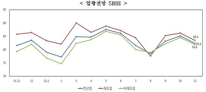 업황전망경기전망지수(SBHI)(