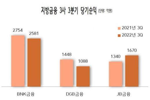지방금융그룹 당기순이익 추이. ⓒ데일리안 이세미 기자