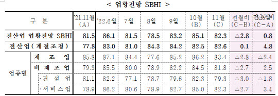 중소기업 업황전망 SBHI <자료:중소기업중앙회>