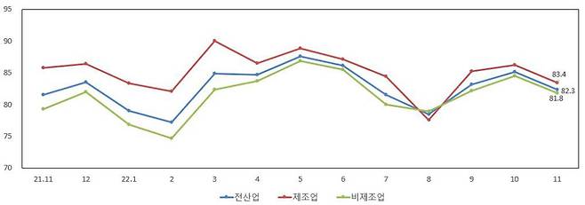 중소기업 업황전망경기전망지수.(중소기업중앙회 제공)