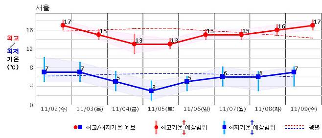 서울지역 중기(11월2∼9일) 예보. 기상청 제공