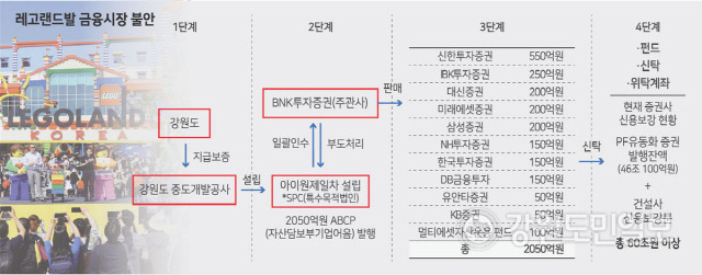 ▲ 레고랜드 발 부도 사태 피해 확산. 그래픽/한규빛