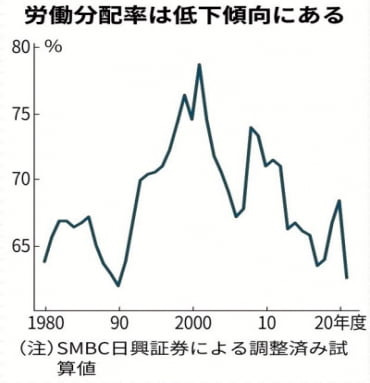 SMBC닛코증권에 따르면 2021년 일본 기업의 노동분배율은 62.6%로 1990년 이후 31년 만의 최저치를 기록했다. (자료 : 니혼게이자이신문)