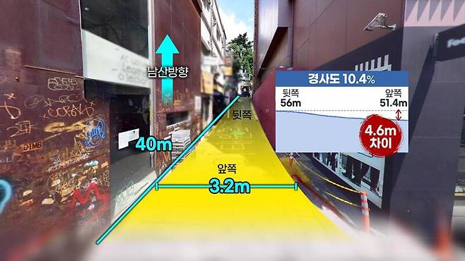 사고가 발생한 골목길은 폭 3.2미터, 길이 40미터 수준으로 가장 높은 곳과 낮은 곳의 높이 차이는 4.6미터(경사도 10.4%)입니다. 위쪽 사람들이 넘어지면서 아래쪽 사람들을 덮여 인명 피해가 컸던 것으로 보입니다.