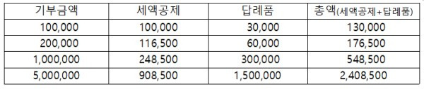 고향사랑기부제 기부액수별 세액공제와 답례품/자료제공=행정안전부