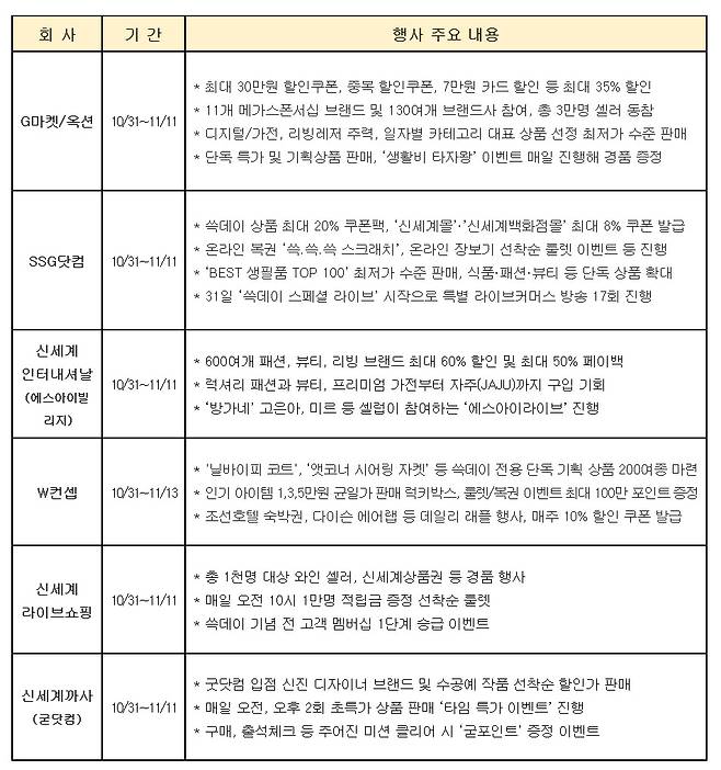 2022년 대한민국 쓱데이, 빅스마일데이 온라인 행사 요약. [신세계 제공]