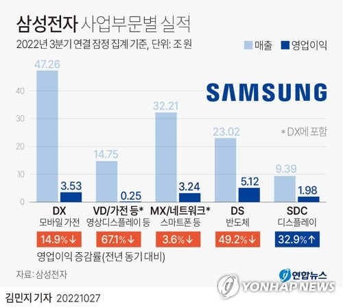 [그래픽] 삼성전자 사업부문별 실적 (서울=연합뉴스) 김민지 기자 = 삼성전자가 주력인 메모리 반도체 업황 악화로 3분기 '어닝 쇼크'(실적 충격)를 기록했다.
    부문별로 보면 DS(반도체) 부문은 매출 23조200억원, 영업이익 5조1천200억원을 기록했다.
    minfo@yna.co.kr
    트위터 @yonhap_graphics  페이스북 tuney.kr/LeYN1