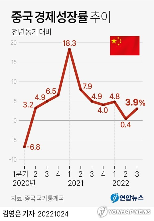 [그래픽] 중국 경제성장률 추이 (서울=연합뉴스) 김영은 기자 = 중국 국가통계국은 24일 중국의 3분기 국내총생산(GDP) 성장률이 전년 동기 대비 3.9%로 집계됐다고 발표했다.
    0eun@yna.co.kr
    트위터 @yonhap_graphics  페이스북 tuney.kr/LeYN1