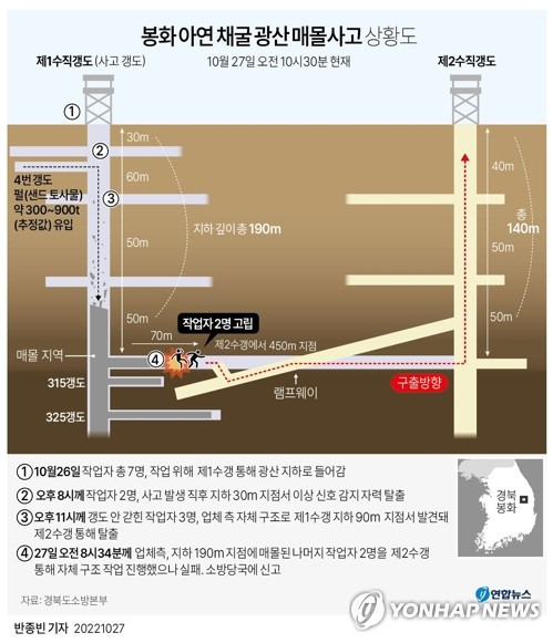 [그래픽] 봉화 아연광산 매몰사고 상황도 (서울=연합뉴스) 반종빈 기자 = 경북 봉화의 아연 채굴 광산에서 매몰 사고로 작업자 2명이 고립돼 소방 당국이 구조 작업을 벌이고 있다.
    27일 경찰과 소방 당국 등에 따르면 전날 오후 6시께 봉화군 재산면 갈산리 한 갱도의 제1수갱(수직갱도) 지하 190m, 수평 거리 70m 지점에서 작업을 하던 박모(56), 박모(62)씨 등 2명이 연락이 끊겼다.
    bjbin@yna.co.kr
    페이스북 tuney.kr/LeYN1 트위터 @yonhap_graphics