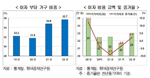 이자부담 가구 비중·이자 비용 금액 및 증가율 [현대경제연구원 제공. 재판매 및 DB 금지]