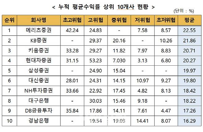 출처=금융투자협회