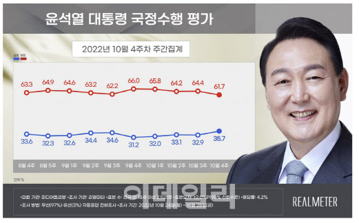 (자료=리얼미터)