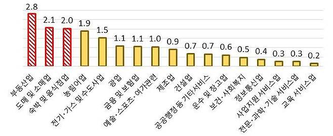 업종별 대출집중도.(전국경제인연합회 제공)