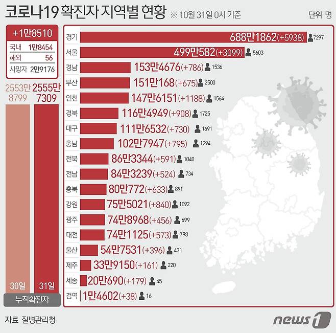 31일 질병관리청 중앙방역대책본부에 따르면 이날 0시 기준 국내 코로나19 누적 확진자는 1만8510명 증가한 2555만7309명으로 나타났다.  ⓒ News1 김초희 디자이너