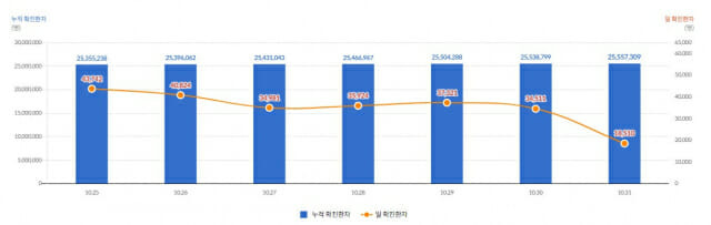 일일 및 누적 확진환자 추세 (표=질병관리청)