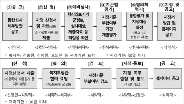 혁신의료기기 지정제도. (위부터) 통합심사, 일반심사 절차 (표=보건복지부)