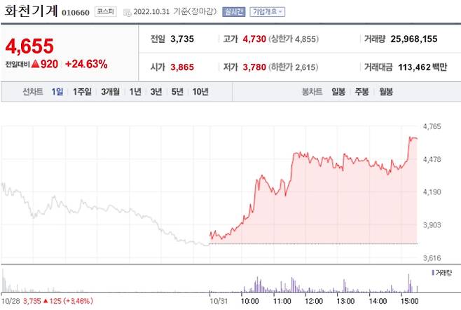 네이버 '화천기계' 증권 정보 캡쳐