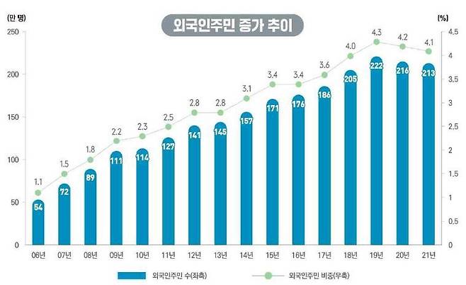 외국인 주민 추이. /행정안전부 제공