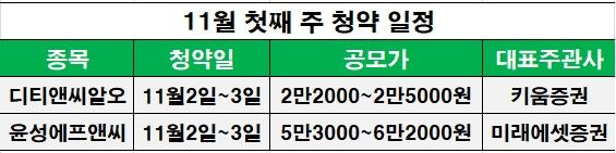 11월 첫째 주 청약 일정. ⓒ데일리안 황인욱 기자