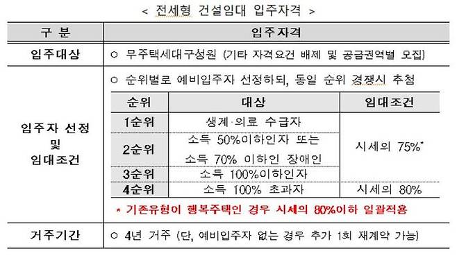 LH가 무주택세대구성원이면 누구나 신청할 수 있는 전세형 주택 939가구에 대한 청약 접수를 31일부터 실시한다.ⓒLH