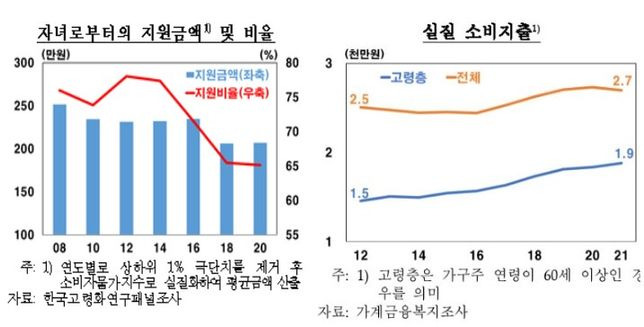 ⓒ60세 이상 고령층이 자녀로부터 받는 지원금액‧비율 및 실질 소비지출 그래프. ⓒ한국은행