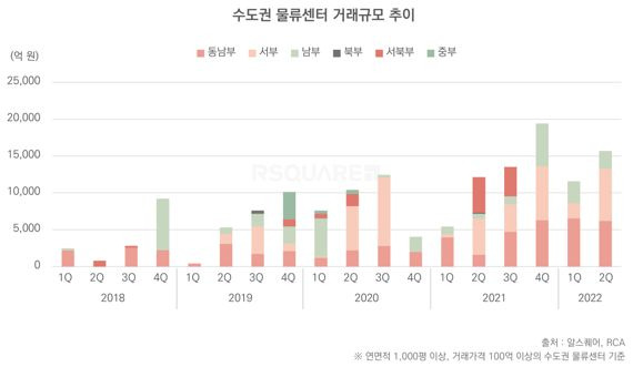 [fn마켓워치]수도권 물류센터 거래 호황 끝났나