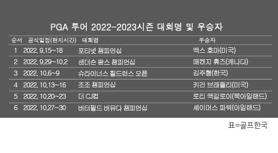 미국프로골프(PGA) 투어 2022-2023시즌 골프대회 우승자 명단. 셰이머스 파워, 버터필드 버뮤다 챔피언십 우승. 표=골프한국