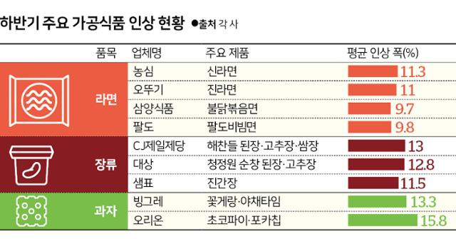 하반기 주요 가공식품 인상 현황. 그래픽=신동준 기자