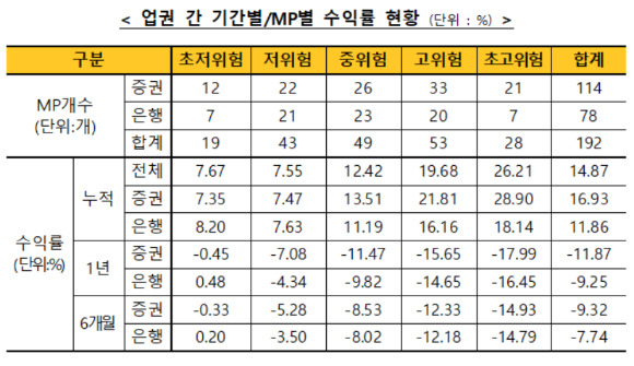 지난 9월 말 기준 일임형 ISA MP 누적수익률은 평균 14.87%로 나타났다. 사진은 업권 간 기간·MP별 수익률 현황.[사진=금융투자협회]