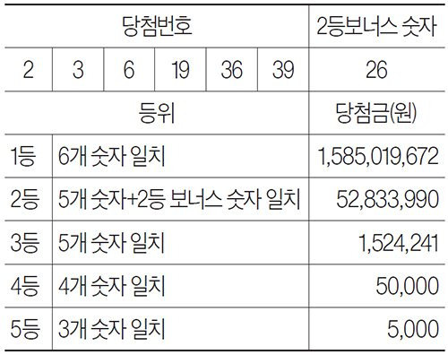 지난 10월 29일 추첨한 제1039회 로또 당첨번호