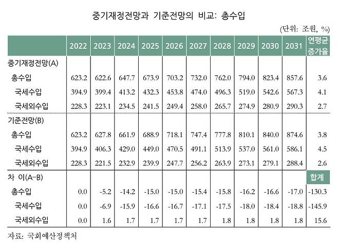 자료:국회 예산정책처 '2022~2031년 NABO 중기재정전망'