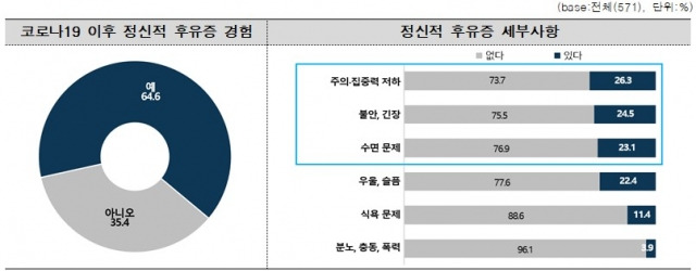 코로나19에 걸린 인천시민 571명을 대상으로 정신적 후유증 경험 유무와 관련 세부사항을 조사한 결과 표. 인천시 제공