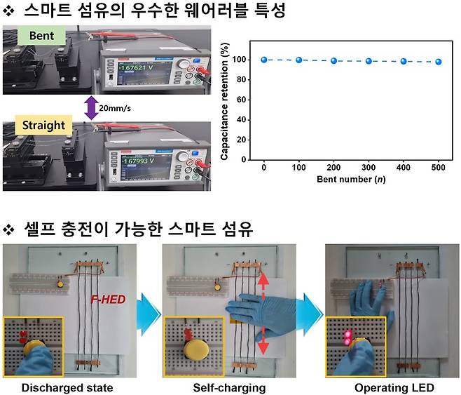 [진주=뉴시스] 스마트 섬유의 우수한 웨어러블 특성 및 셀프 충전이 가능한 스마트 섬유. *재판매 및 DB 금지