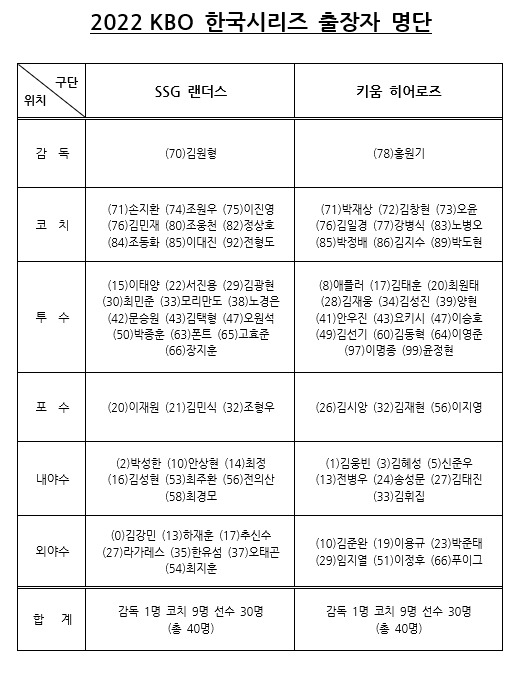 [서울=뉴시스] 한국시리즈 엔트리. (사진 = KBO 제공) *재판매 및 DB 금지