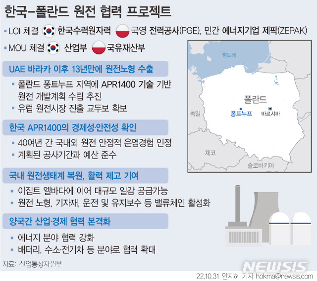 [서울=뉴시스] 산업통상자원부에 따르면 31일 한수원, 폴란드 민간발전사 제팍(ZE PAK), 폴란드 국영 전력공사(PGE) 등 3개 기업이 폴란드 원전 건설을 위한 협력의향서(LOI)를 체결했다. 폴란드 정부가 추진하는 원전 사업은 미국 측이 따냈지만, 현지 민간 주도 사업에서는 한국이 우위를 점한 것으로 풀이된다. (그래픽=안지혜 기자)  hokma@newsis.com