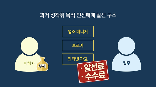 ▴과거의 성착취 목적 인신매매 알선 구조