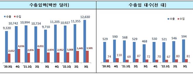 2022년 3분기 승용차 수출입 현황. 관세청 제공