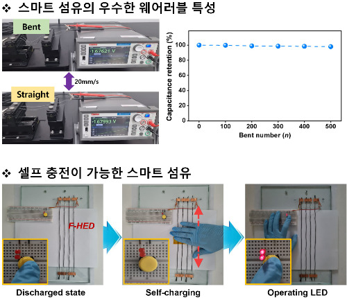 스마트 섬유의 우수한 웨어러블 특성 및 셀프 충전이 가능한 스마트 섬유. 경상국립대학교 제공