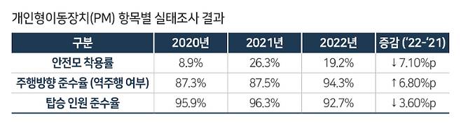 이동장치(PM) 항목별 실태조사 결과. 한국교통안전공단 제공