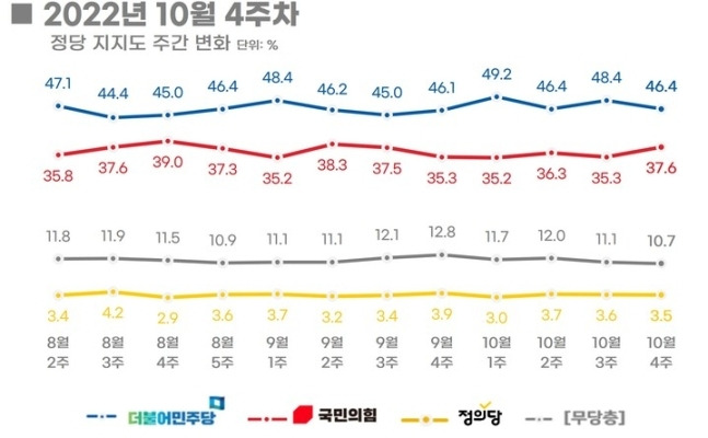 10월 4주차 정당 지지도. 리얼미터 제공