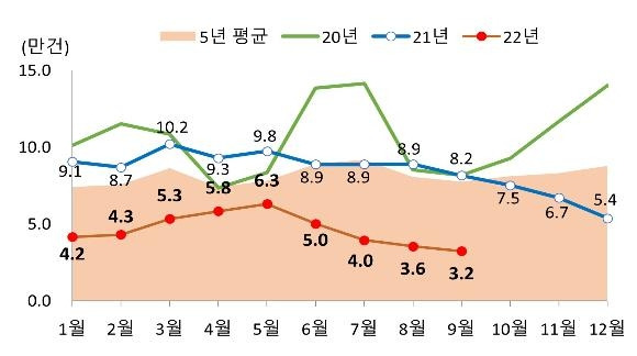 월별 전국 주택 매매량 추이  [국토교통부 제공]