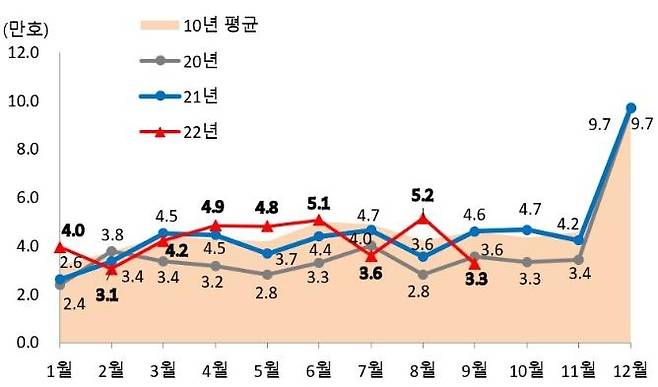 월별 주택 인허가 실적 [국토교통부 제공]