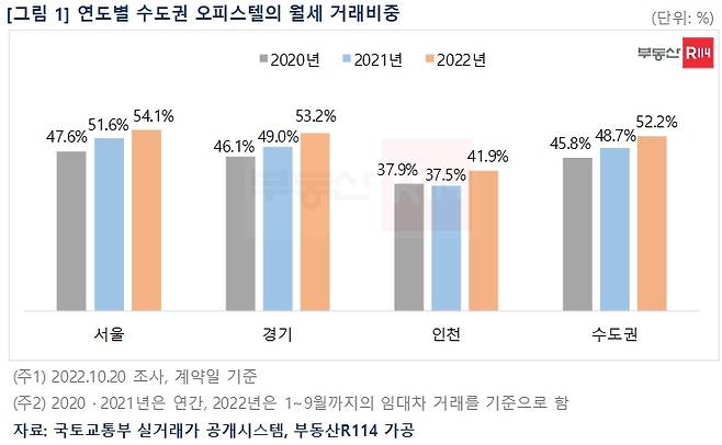 연도별 수도권 오피스텔 월세 거래 비중 [부동산R114 제공]