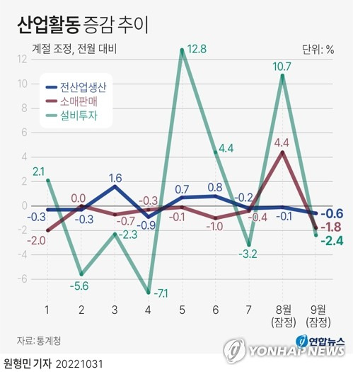 [그래픽] 산업활동 증감 추이 (서울=연합뉴스) 박영석 기자 = 31일 통계청이 발표한 산업활동동향에 따르면 9월 전(全)산업 생산(계절조정·농림어업 제외) 지수는 117.0(2015년=100)으로 전월보다 0.6% 감소했다.
    전산업생산은 7월(-0.2%), 8월(-0.1%)에 이어 석 달 연속으로 감소세를 이어갔다.
    zeroground@yna.co.kr
    트위터 @yonhap_graphics  페이스북 tuney.kr/LeYN1