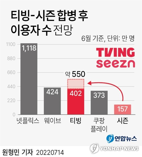 [그래픽] 티빙-시즌 합병 후 이용자 수 전망 (서울=연합뉴스) 원형민 기자 = 국내 온라인 동영상 서비스(OTT) '티빙'과 '시즌'이 통합해 국내 최대 OTT가 탄생하면서 OTT업계는 향후 이들의 행보를 주시하고 있다.
    업계에서는 티빙과 시즌의 만남이 콘텐츠 제작 역량과 미디어 사업 경쟁력 강화에서 어느 정도의 시너지 효과를 낼 것인지에 주목하고 있다.
    circlemin@yna.co.kr
    페이스북 tuney.kr/LeYN1 트위터 @yonhap_graphics