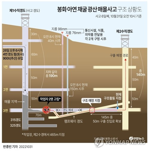 [그래픽] 봉화 아연 채굴 광산 매몰사고 구조 상황도 (서울=연합뉴스) 반종빈 기자 bjbin@yna.co.kr
    페이스북 tuney.kr/LeYN1 트위터 @yonhap_graphics