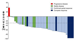 환자(가로축)가 보이는 종양크기 감소율, 대부분 환자에게서 삼중 요법 치료 효과를 확인할 수 있다.