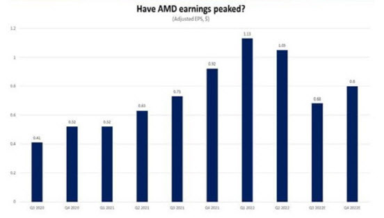 AMD 분기별 EPS 추이